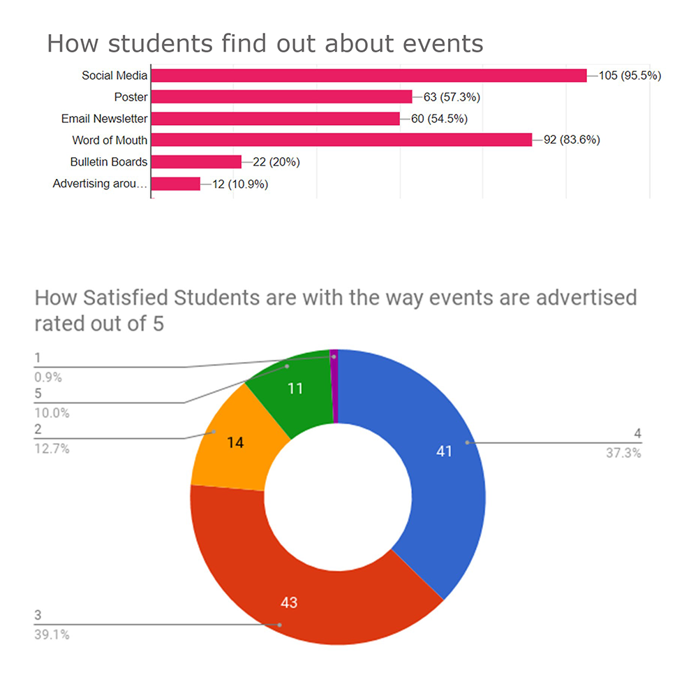 Graphs showing survey results
