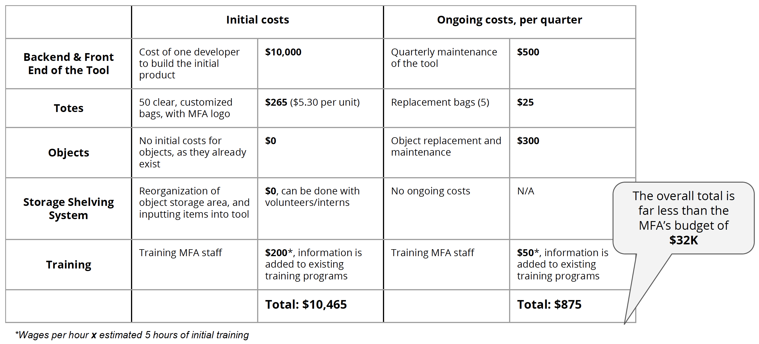 Table detailing overall costs of project, which end up being 31 thousand dollars less than the budget at 875 US dollars.